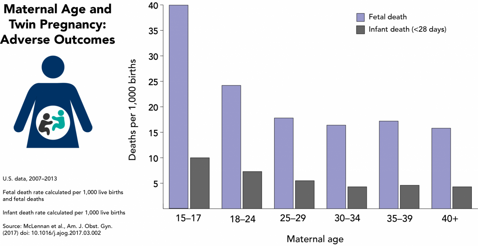 In Twin Pregnancies, Advanced Maternal Age Does Not Heighten Risks ...